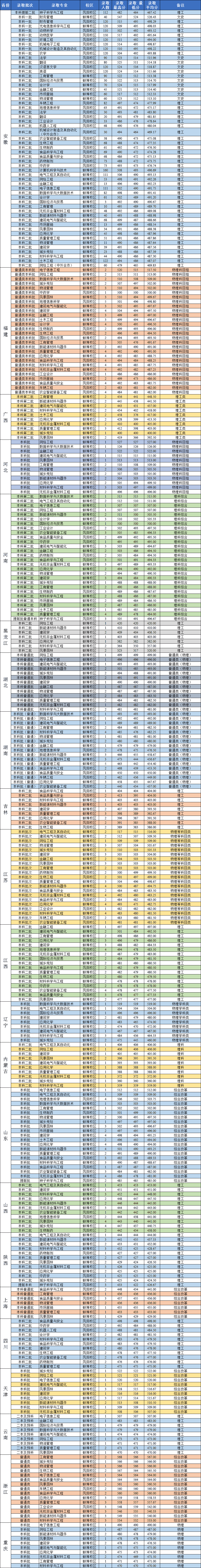 2022安徽科技學院歷年錄取分數線2023參考(含各專業錄取分數線)_五米