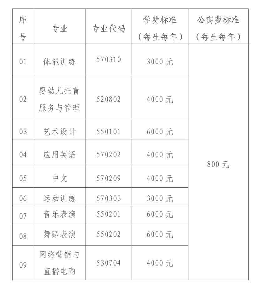 2023長治幼兒師範高等專科學校單招學費是多少及各專業收費標準_五米