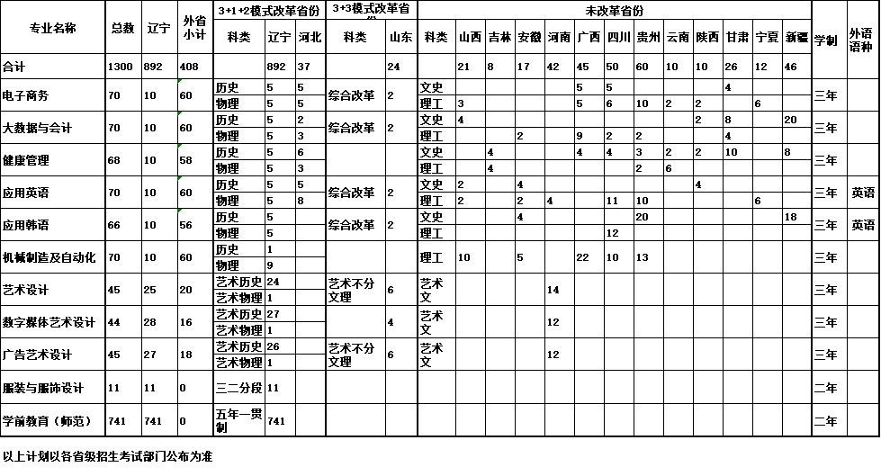 2023鞍山师范学院招生计划及各专业招生人数