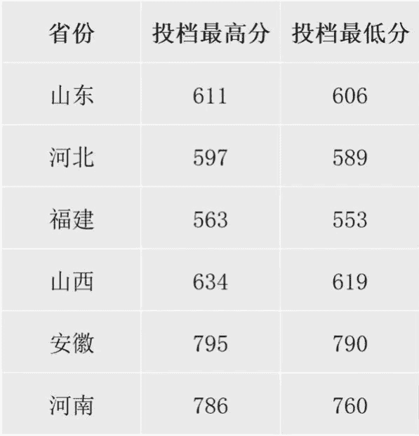 南京郵電大學2023各省專業錄取分數線是多少