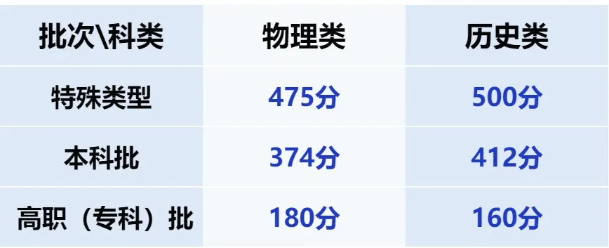 2025年甘肃高考各批次录取分数线公布
