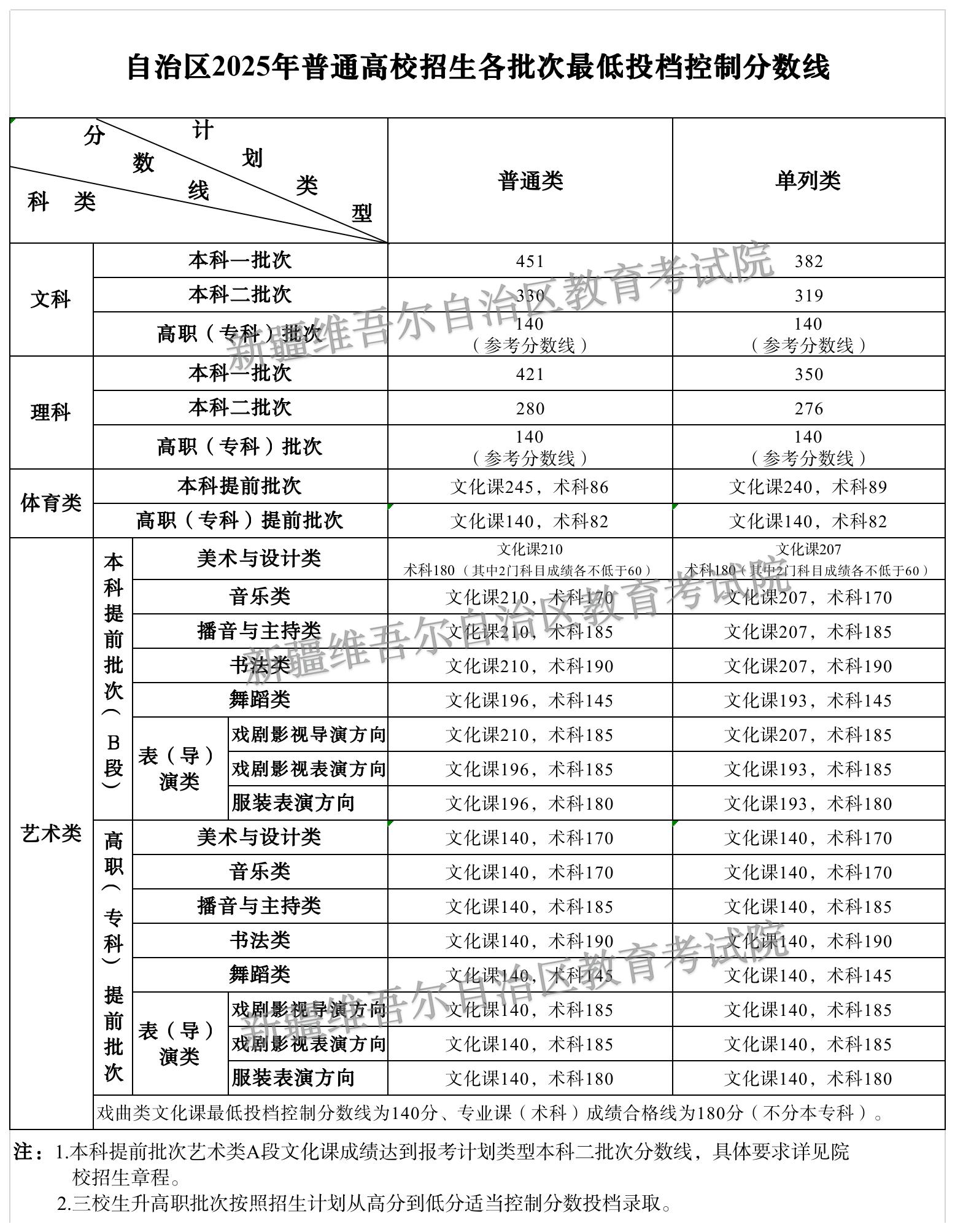 新疆2025年高考各批次最低投档控制分数线公布