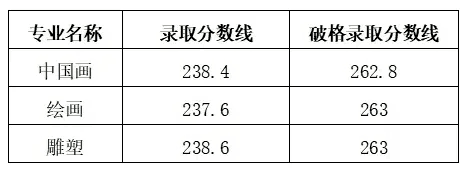 西安美术学院2025年校考专业录取线分数线公布
