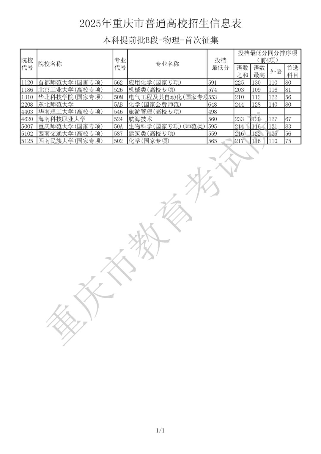 2025年重庆市普通高校招生信息表 本科提前批B段(首次征集)