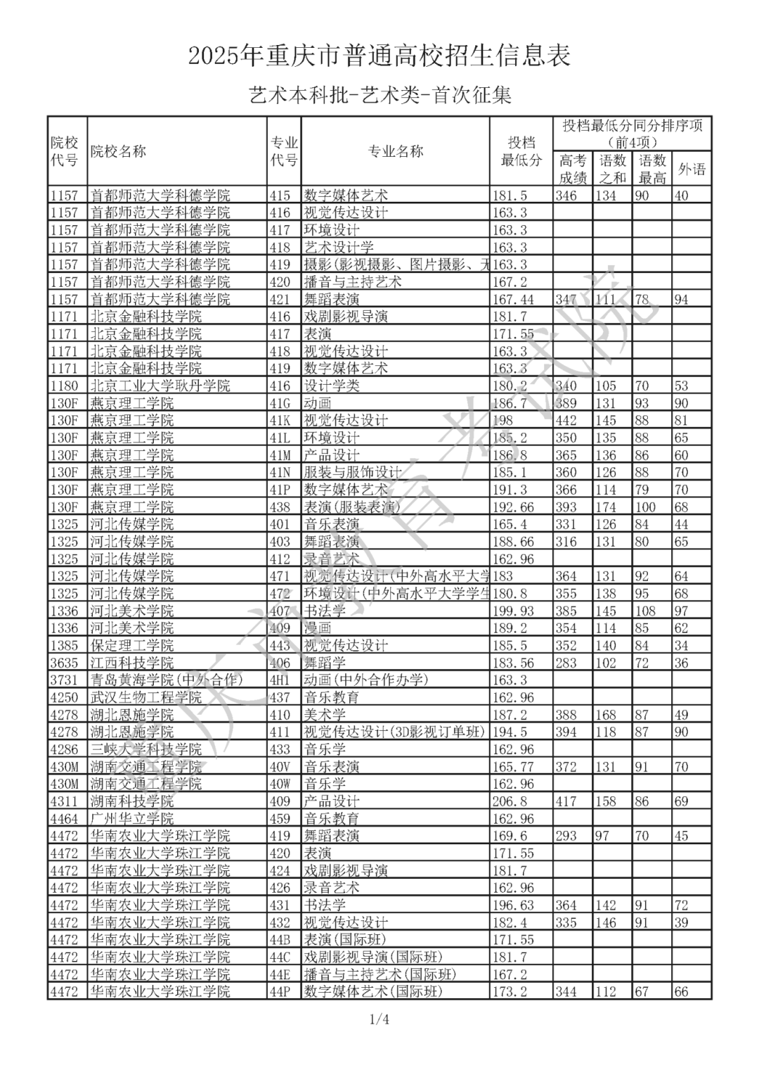 2025年重庆市普通高校招生信息表 艺术本科批（首次征集）