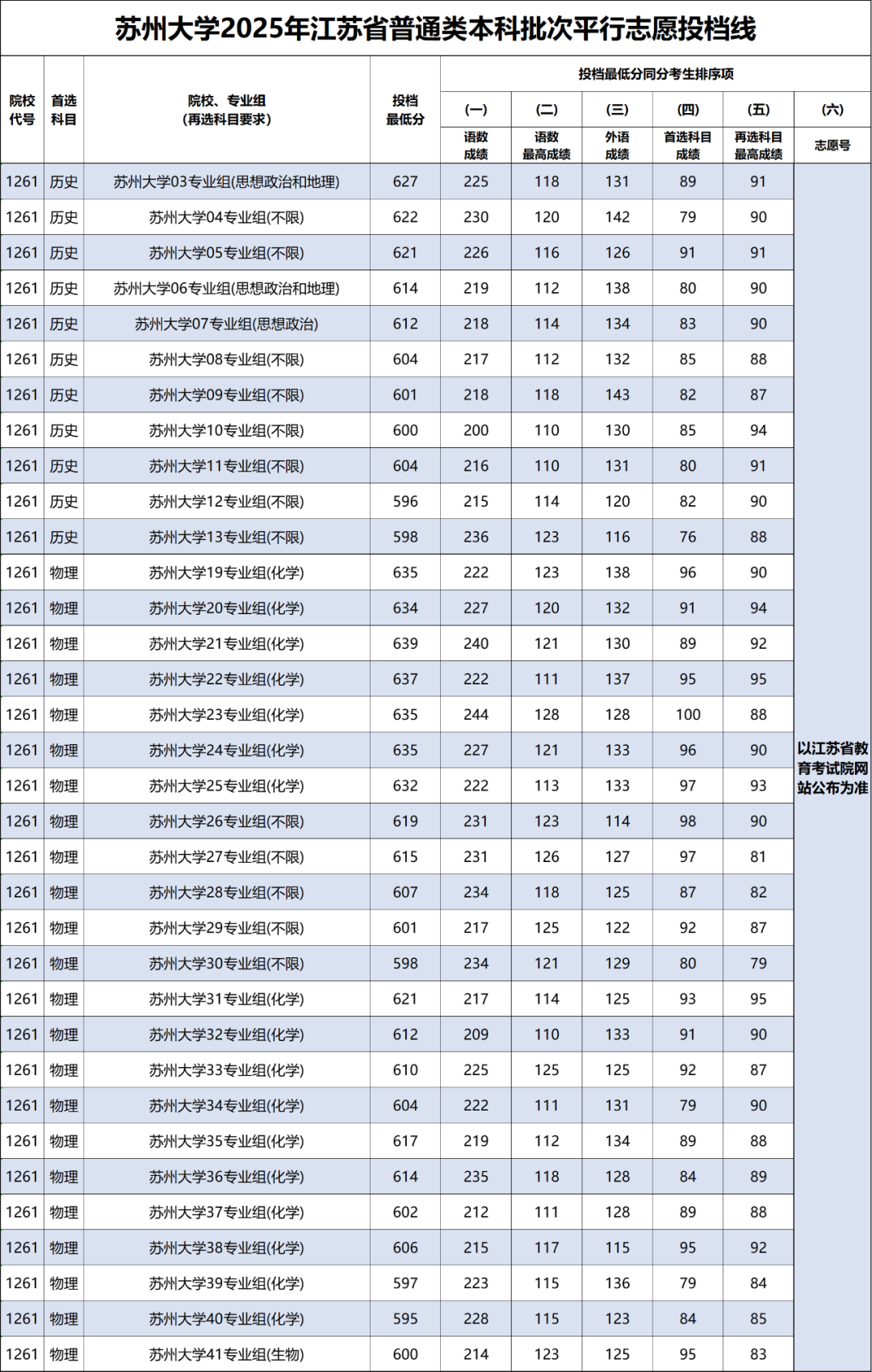 苏州大学2025年在江苏投档分数线公布