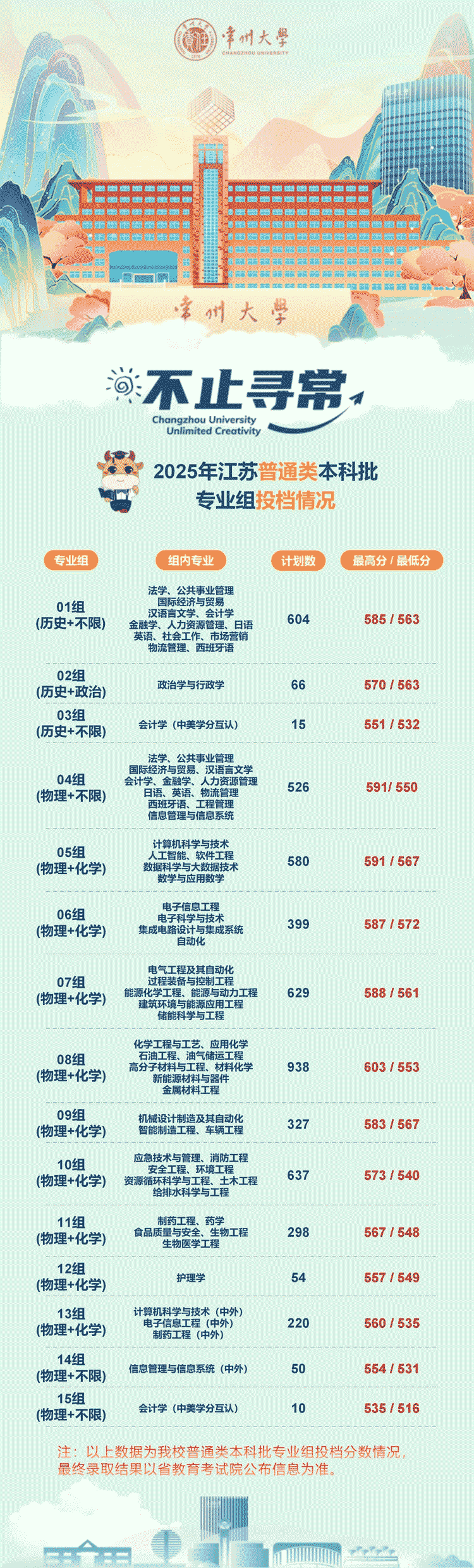常州大学2025年在江苏投档分数线公布