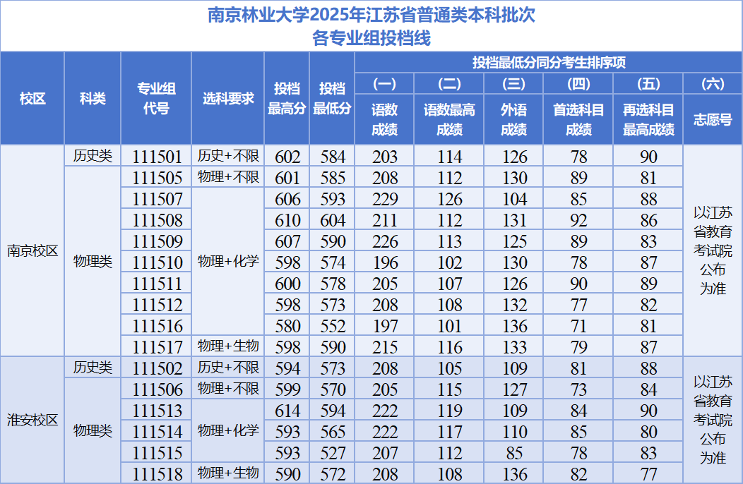 南京林业大学2025年在江苏投档分数线公布