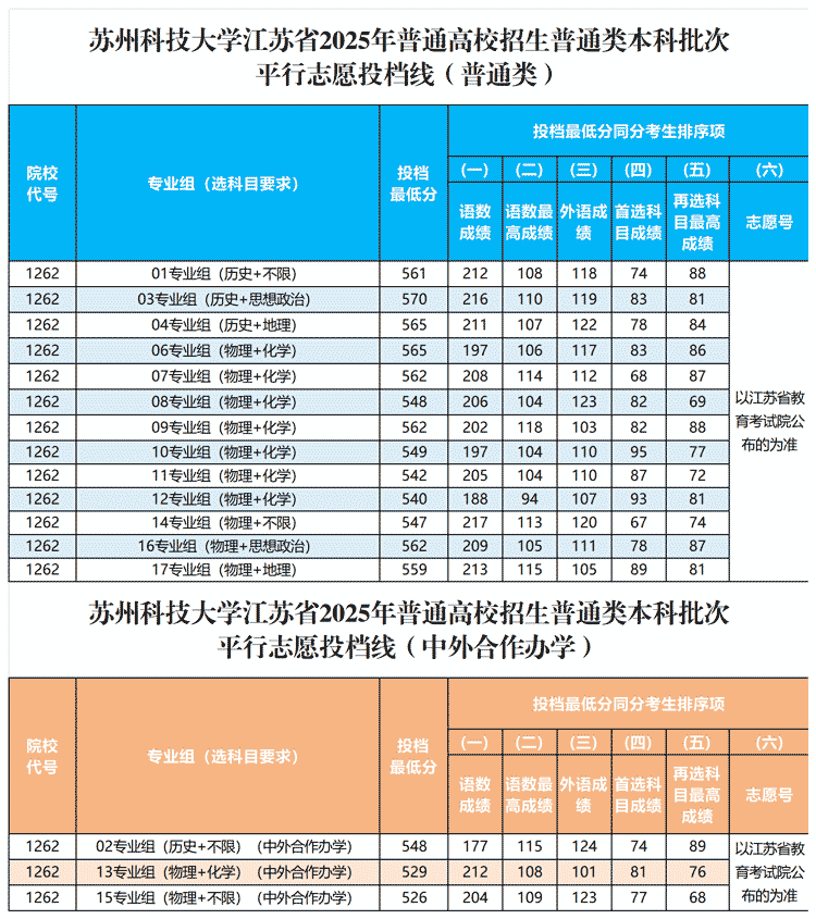 苏州科技大学2025年在江苏投档分数线公布
