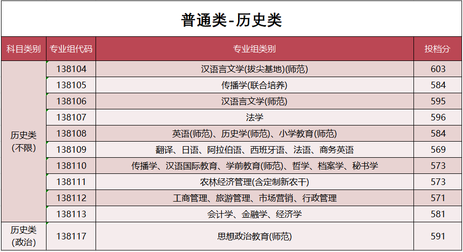 扬州大学2025年在江苏投档分数线公布