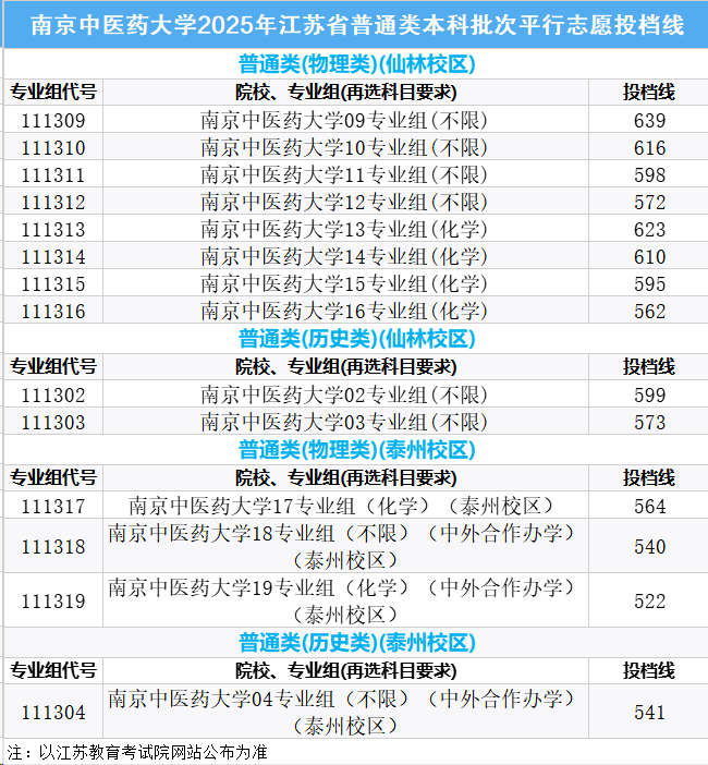 南京中医药大学2025年在江苏投档分数线公布