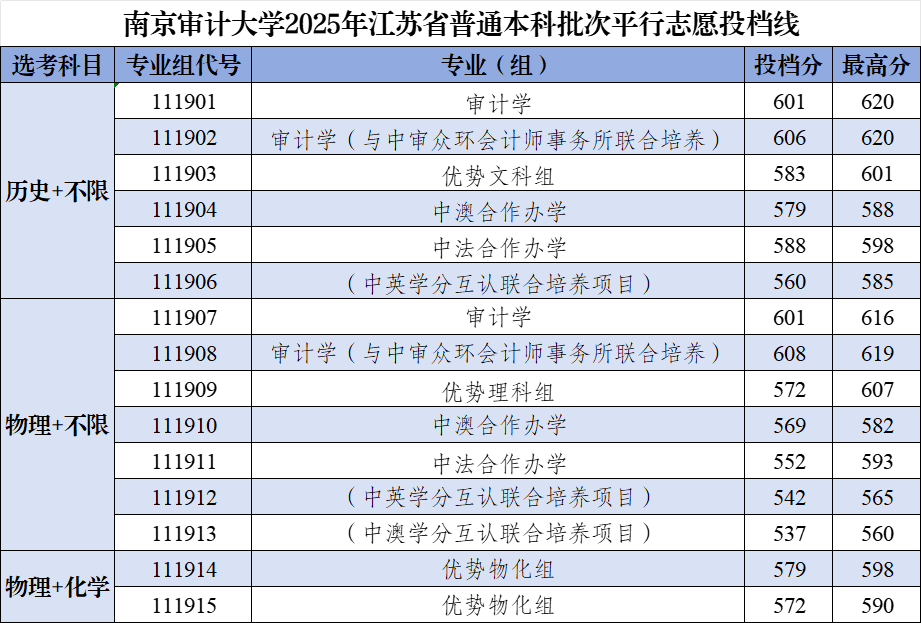 南京审计大学2025年在江苏投档分数线公布