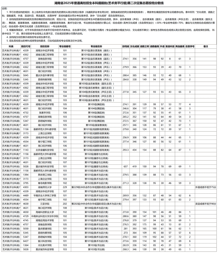 湖南省2025年普通高校招生本科提前批(艺术类平行组)第二次征集志愿投档分数线