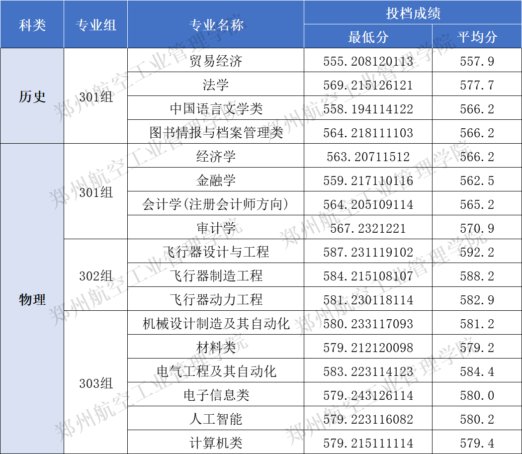 郑州航空工业管理学院2025年在河南录取分数线汇总