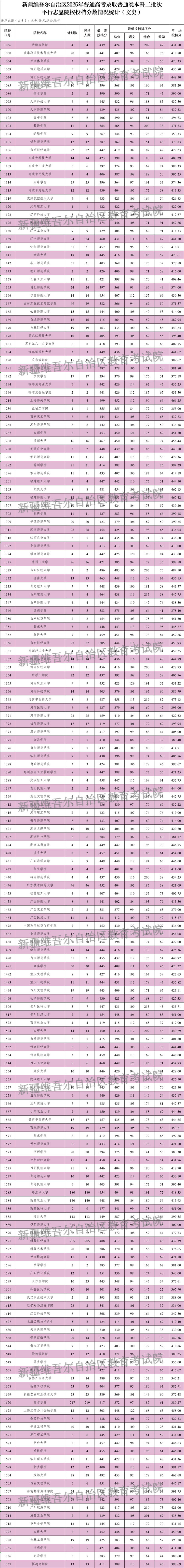 新疆维吾尔自治区2025年普通高校招生普通类本科二批次投档情况