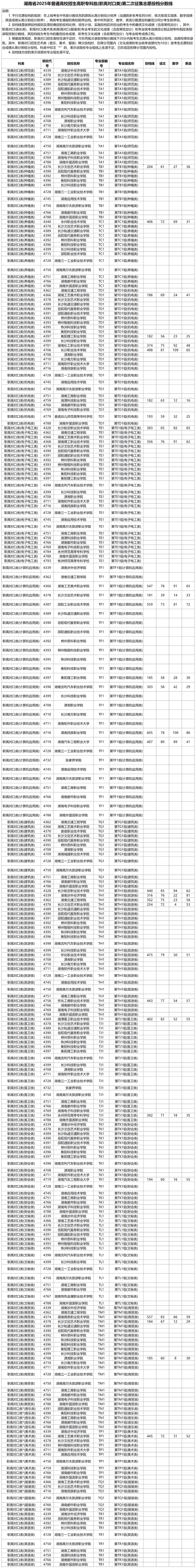 湖南省2025年普通高校招生高职专科批(职高对口类)第二次征集志愿投档分数线