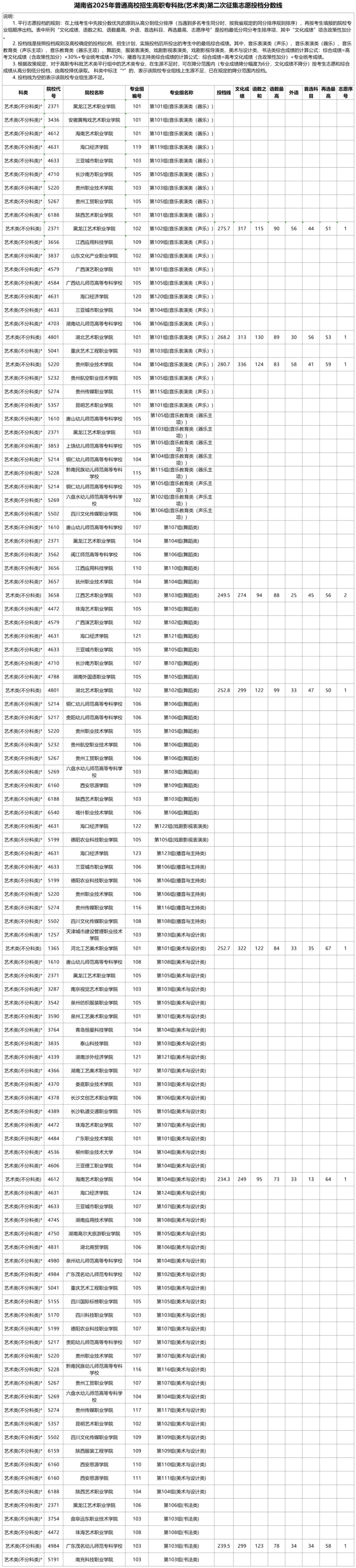 湖南省2025年普通高校招生高职专科批(艺术类)第二次征集志愿投档分数线