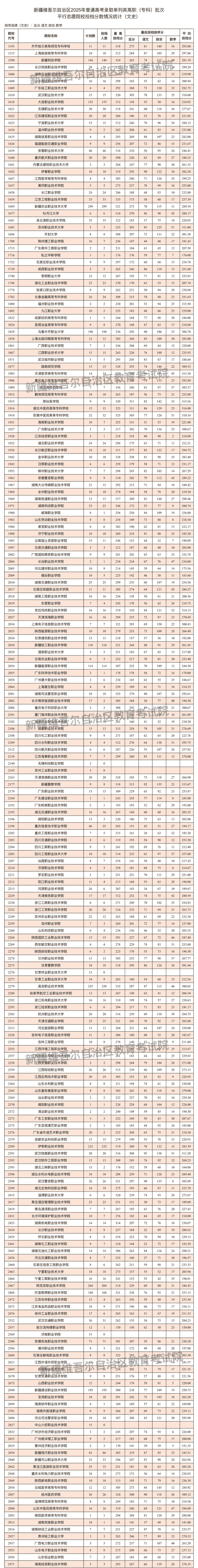 新疆维吾尔自治区2025年普通高校招生单列类高职（专科）批次投档情况